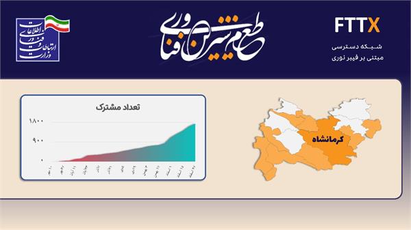 دسترسی بیش از 1700 خانوار کرمانشاهی به اینترنت پرسرعت بر بستر فیبرنوری